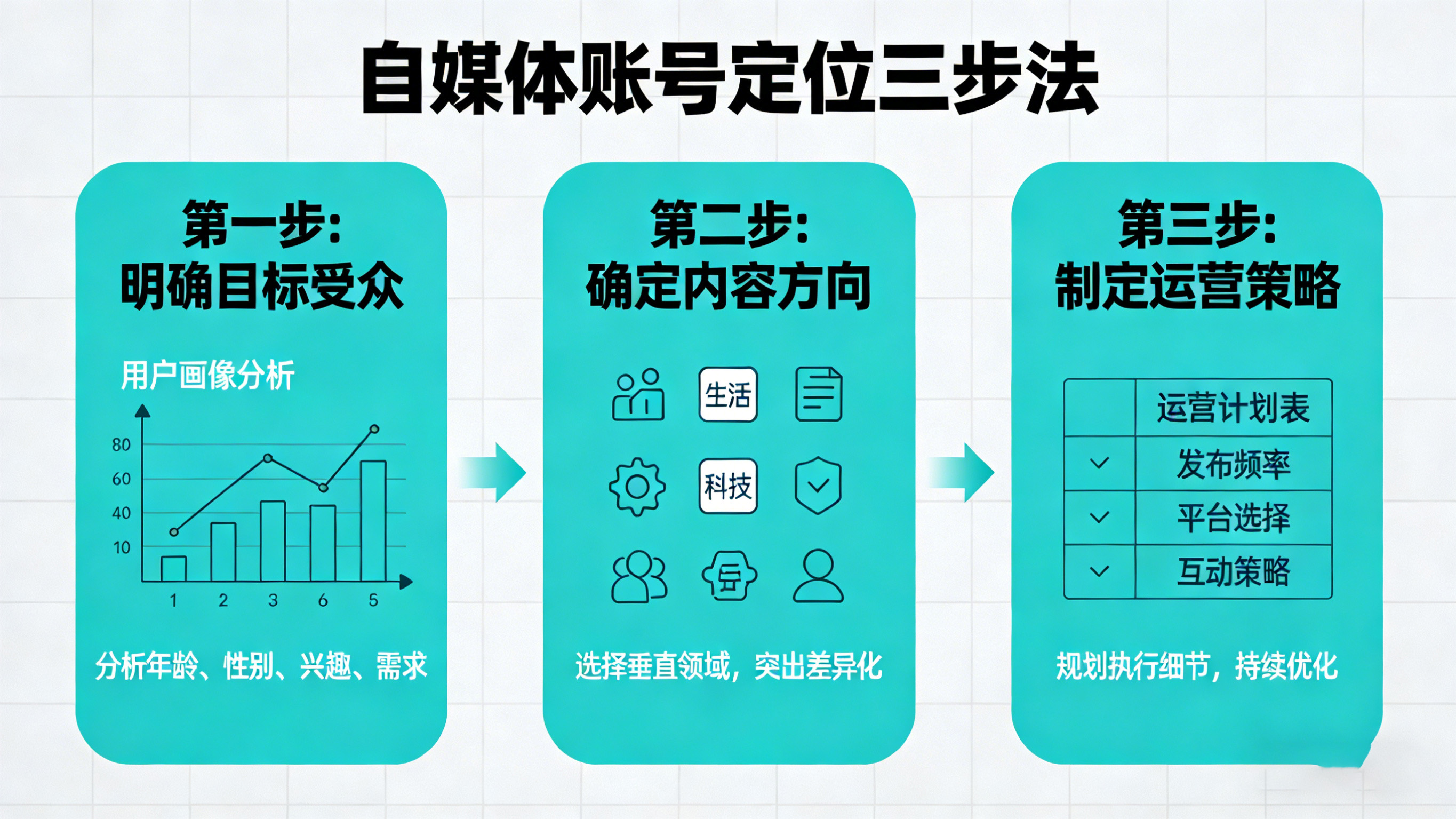 自媒體賬號定位避坑指南，新手也能快速找準賽道
